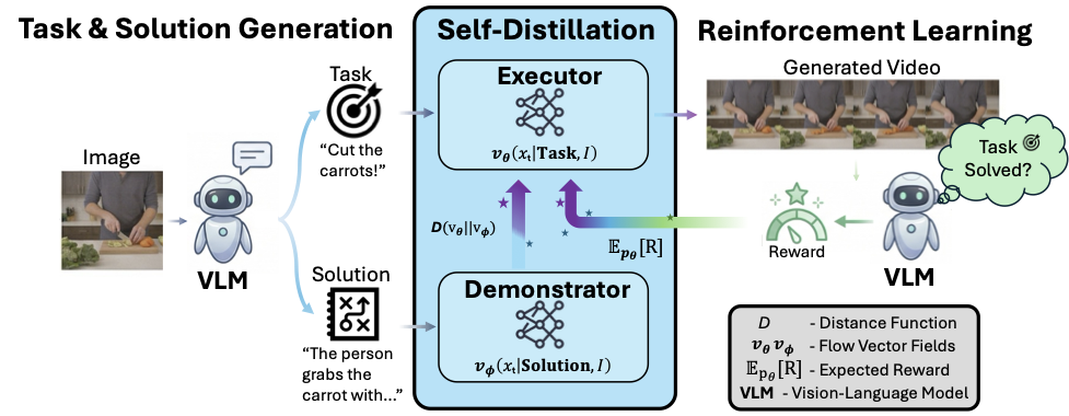 World Model Self-Distillation intro figure showing task generation, executor and demonstrator paths, self-distillation, and VLM feedback.